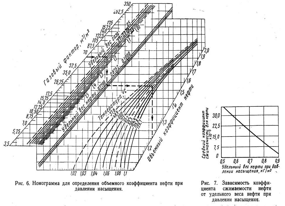 Коэффициент плотности графика. Номограмма коэффициента сжимаемости газа. номограмма стендинга для определения давления насыщения. номограмма мурина. номограмма для определения давления насыщения нефти.
