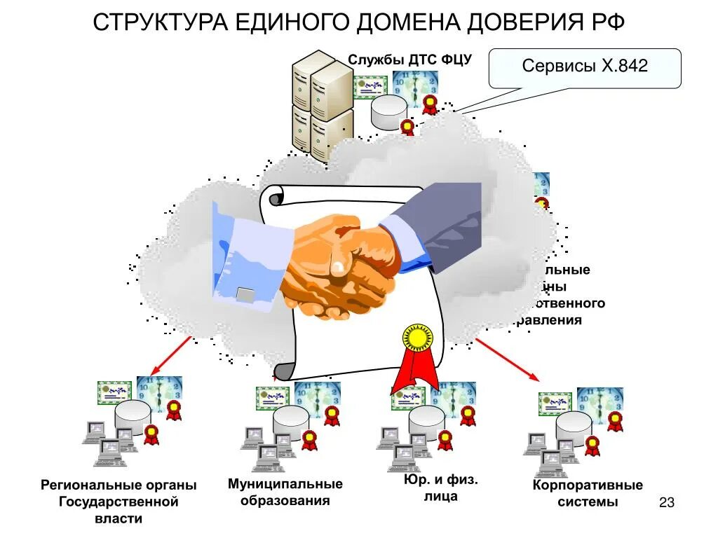 Служба сервиса. Трансграничная передача данных. Доверенная третья сторона.