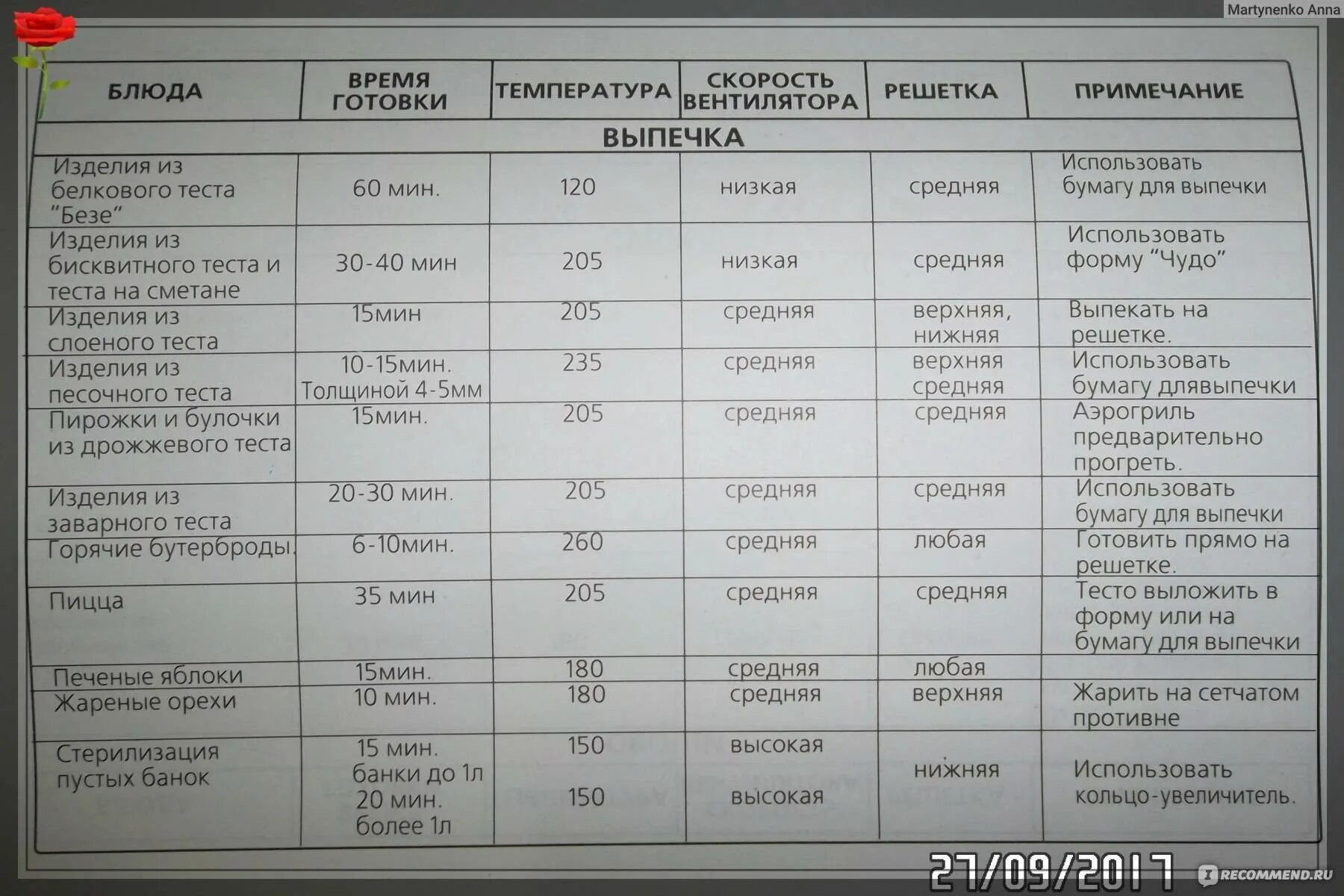 На каком режиме духовки запекать курицу. Таблица готовки в духовке. Время приготовления в аэрогриле таблица. Сколько минут готовить курицу в духовке и при какой температуре. Температура готовки в духовке.