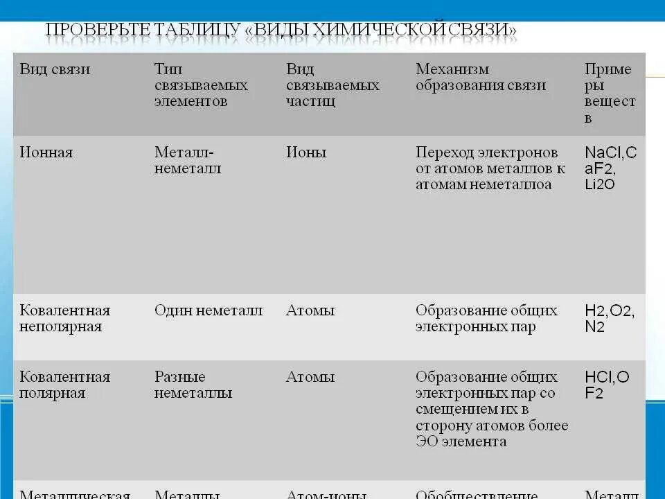 Определите название связи. Типы химической связи по механизму образования. Сравнительная характеристика типов химической связи таблица 8. Типы связываемых элементов в ионной химической связи. Типы химических связей определение и примеры.