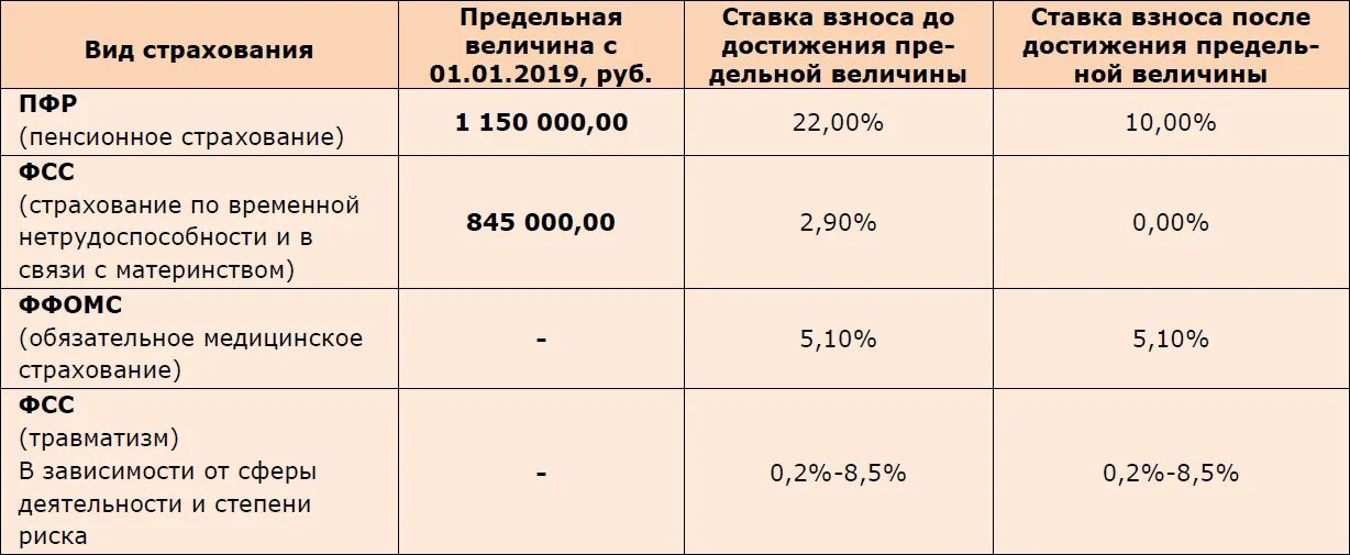 Отчисления в пенсионный фонд сколько процентов. Страховые взносы 2019 ставки таблица. База для начисления страховых взносов в 2021. Предельная база для начисления взносов 2020 года. Предельная величина базы страховых взносов в 2022 году таблица.