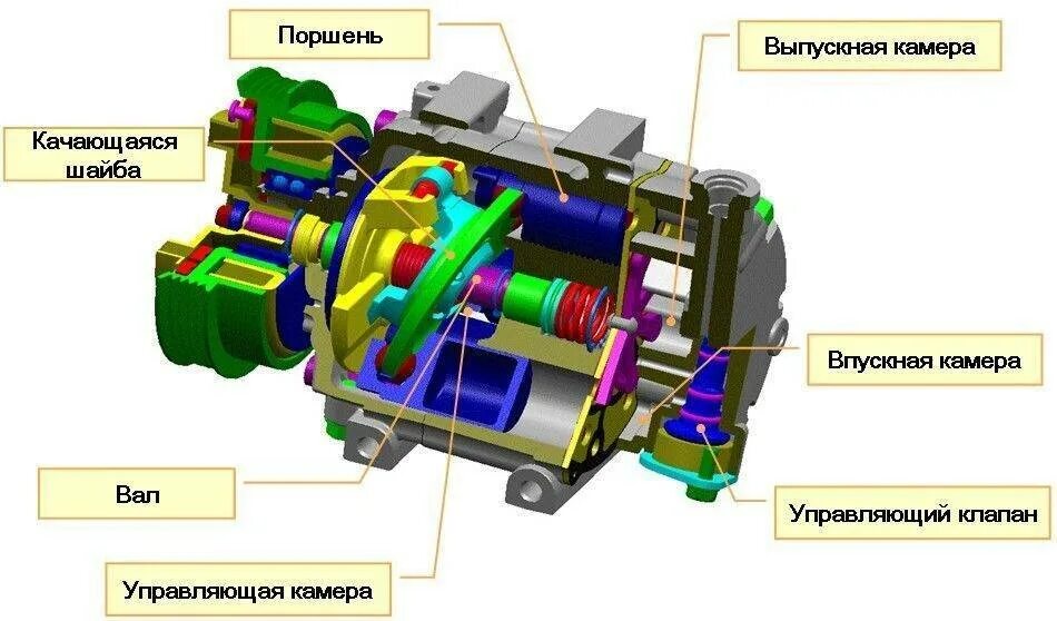 Работа компрессора автомобиля