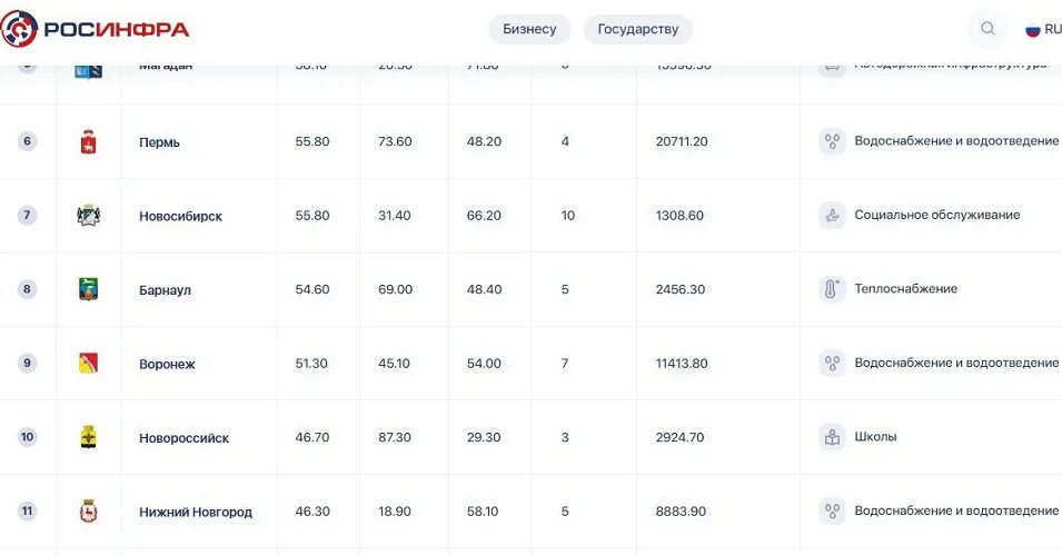 Новороссийск в рейтинге городов. РОСИНФРА рейтинг ГЧП 2022. Россия лучшие рейтинги. Горячая вода новороссийск