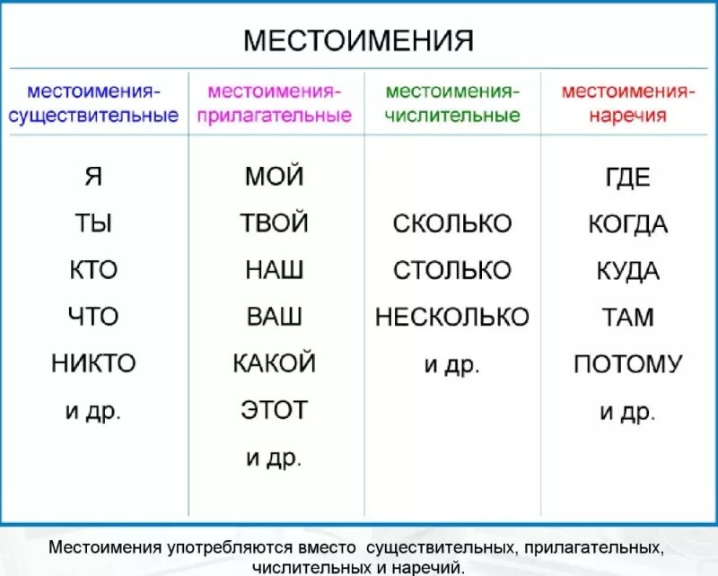 Используя данные местоимения. Как определить местоимение. Местоимение это часть речи которая указывает. Местоимения в русском языке 3 класс правило. Часть речи местоимение примеры.