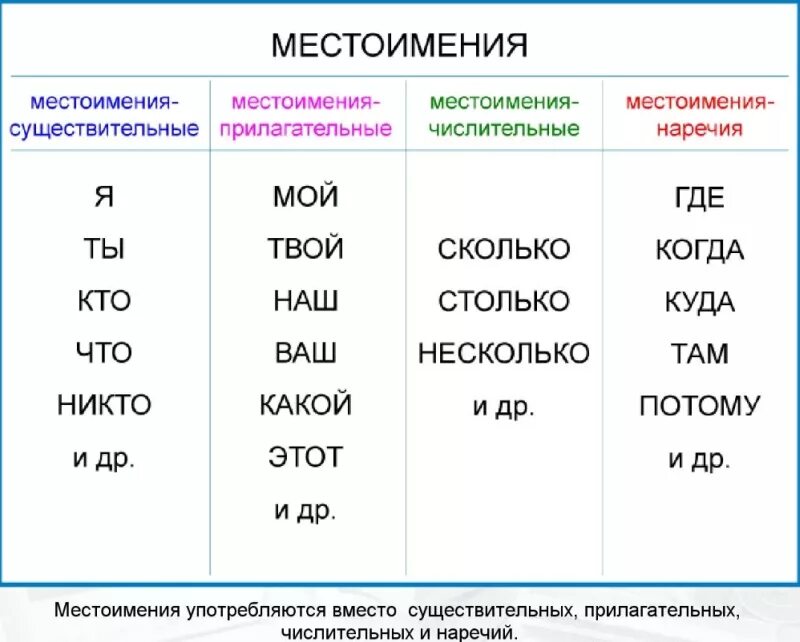 Как подчеркивают местоимение в русском языке. Как определить местоимение. Местоимение это часть речи которая указывает. Местоимения в русском языке 3 класс правило. Часть речи местоимение примеры.