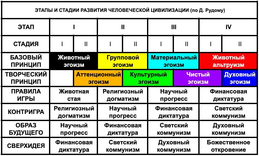 Этапы развития цивилизации. Этапы развития цивилизации и образ будущего. Этапы цивилизационного развития человечества. Степени развития цивилизации. Этапы человеческой цивилизации