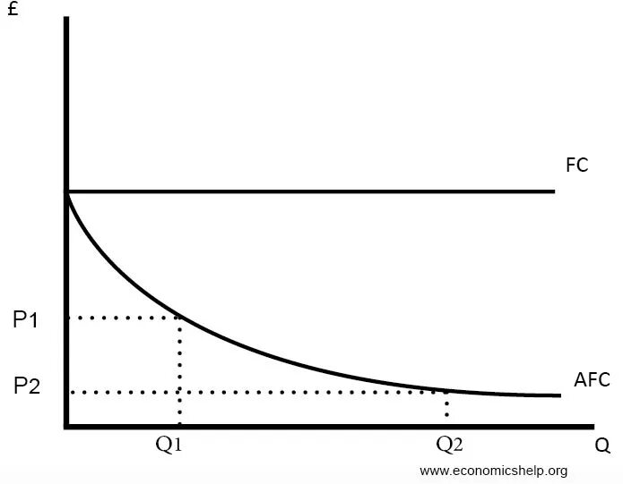 Fixed costs