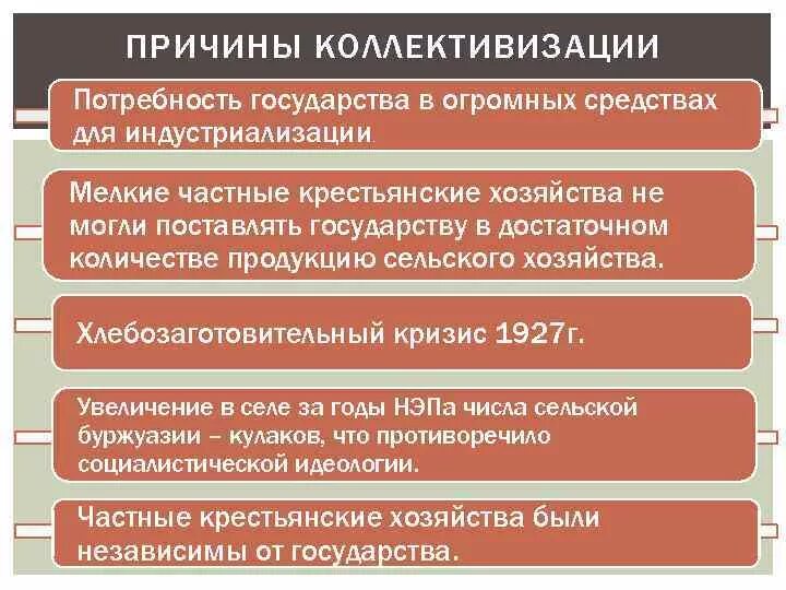 Причины введения коллективизации. Причины коллективизации в СССР. Причины коллективизации сельского хозяйства. Причины проведения коллективизации. Коллективизация урок 10 класс