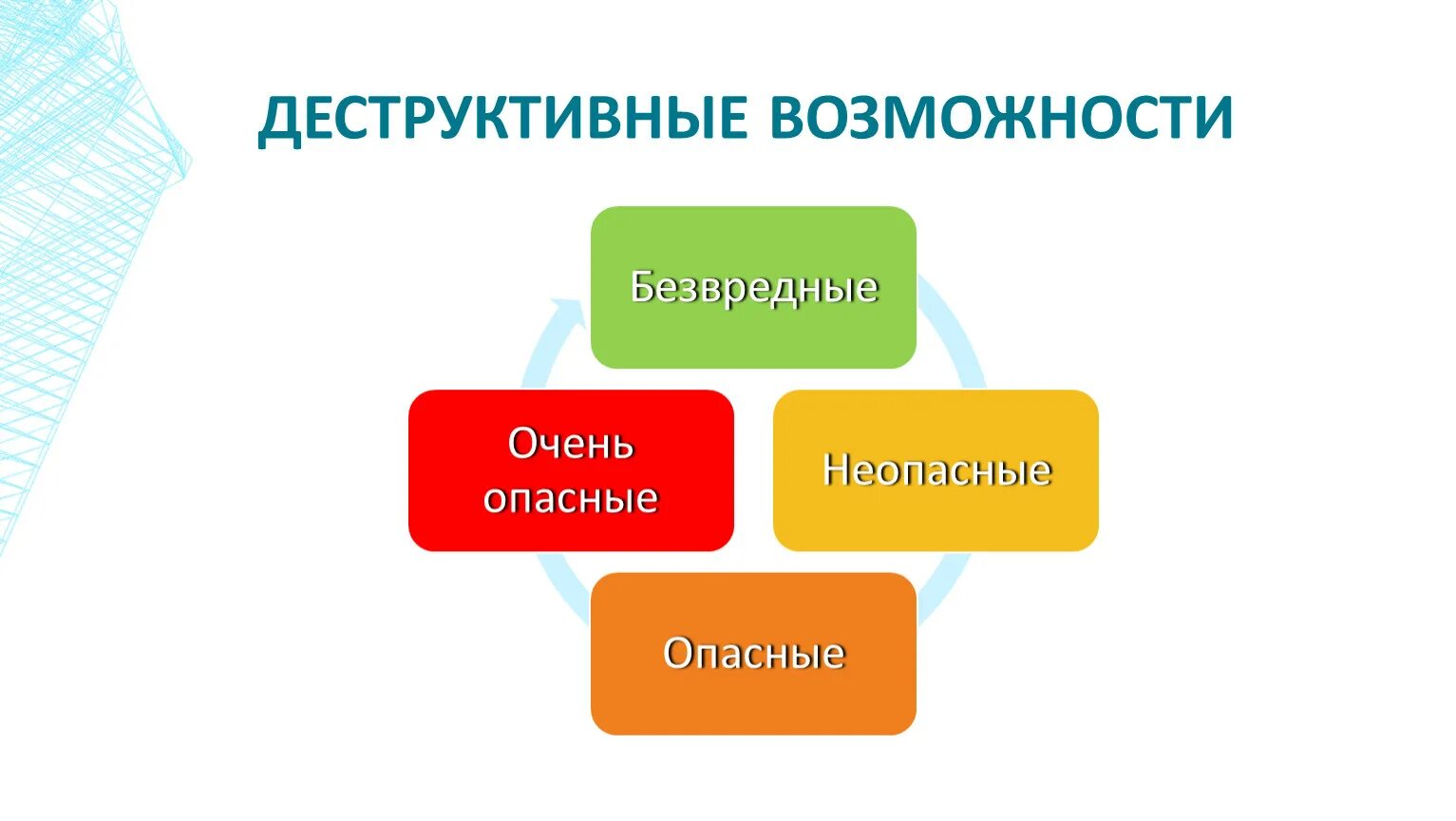 Деструктивные возможности. Деструктивные течении яв интернете и защит.. Деструктивные группы презентация. Деструктивные сообщества презентация.