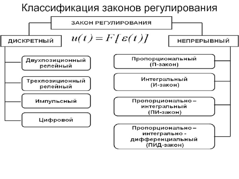 Классификация законов. Классификация регуляторов по закону регулирования. Закон и классификация законов. Критерии классификации законов.. Основные классификации законов