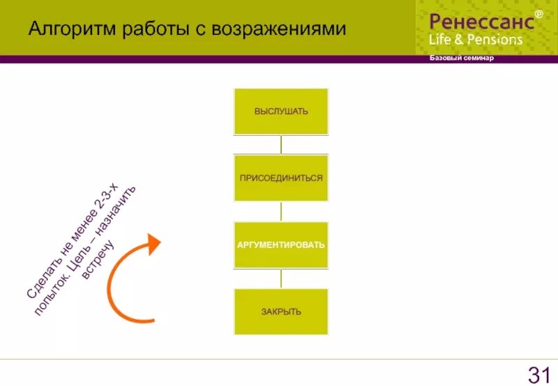 5 п в продажах. Алгоритм работы с возражениями. Схема работы с возражениями. Схема отработки возражений. Алгоритм отработки возражений.