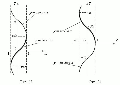 Графики тригонометрических функций арксинус. Как построить график арксинуса. Арксинус график функции. Функция арксинуса и арккосинуса. Арксинус на графике.