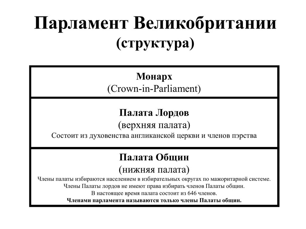 Сколько палат входят. Парламент Великобритании структура полномочия. Структура парламента Великобритании схема. Палаты парламента Великобритании схема. Структура палаты лордов Великобритании.