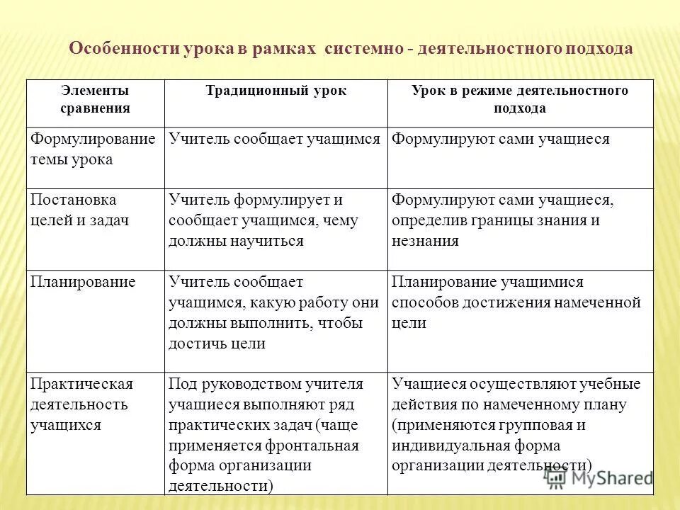 Основные виды учебной деятельности учащихся по фгос математика. Деятельность обучающихся на разных этапах урока. Виды деятельности на уроу. Методы рефлексии на уроке. Традиционные и современные требования к педагогу.