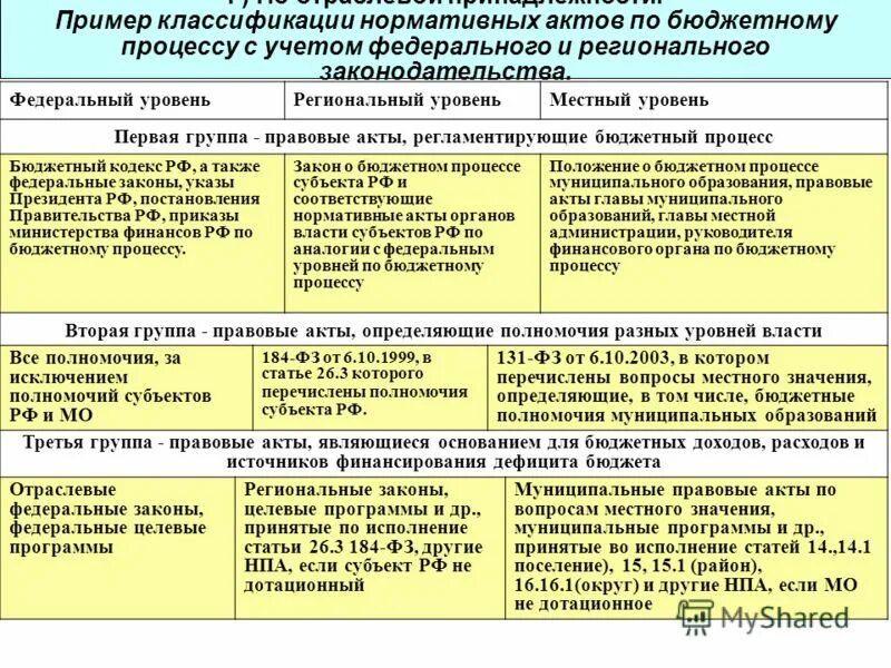 Уровни нормативно правовых актов в рф. Нормативно-правовой акт примеры. Виды нормативных актов таблица. Таблица нормативно правовых актов. Примеры нормативномравовых актов.