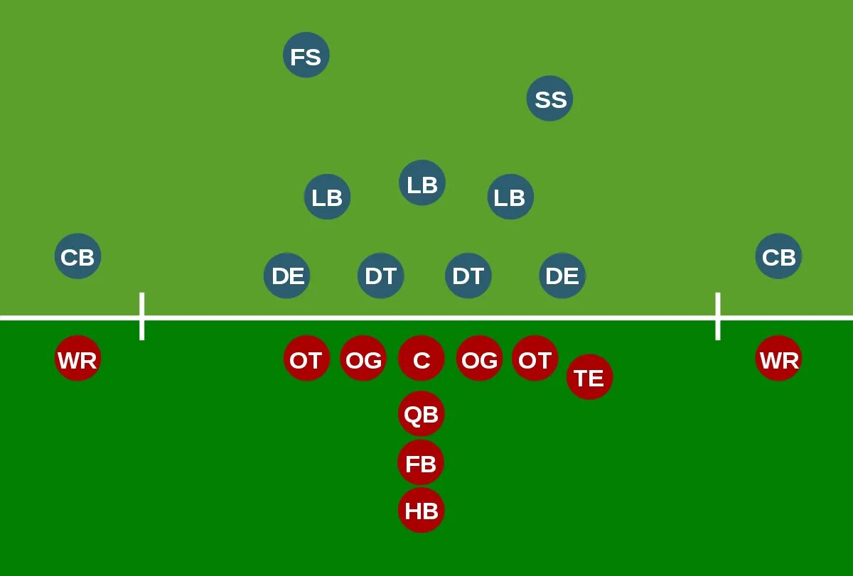 Расстановка в американском футболе. Позиции в американском футболе. Расстановка игроков в американском футболе. Амплуа в американском футболе. Позиции в другую в качестве