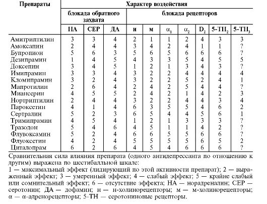 Таблица рецепторы нейролептиков. Антидепрессанты сравнительная характеристика препаратов. Таблица эффективности антидепрессантов. Таблица эффектов транквилизаторов. Вес после антидепрессантов