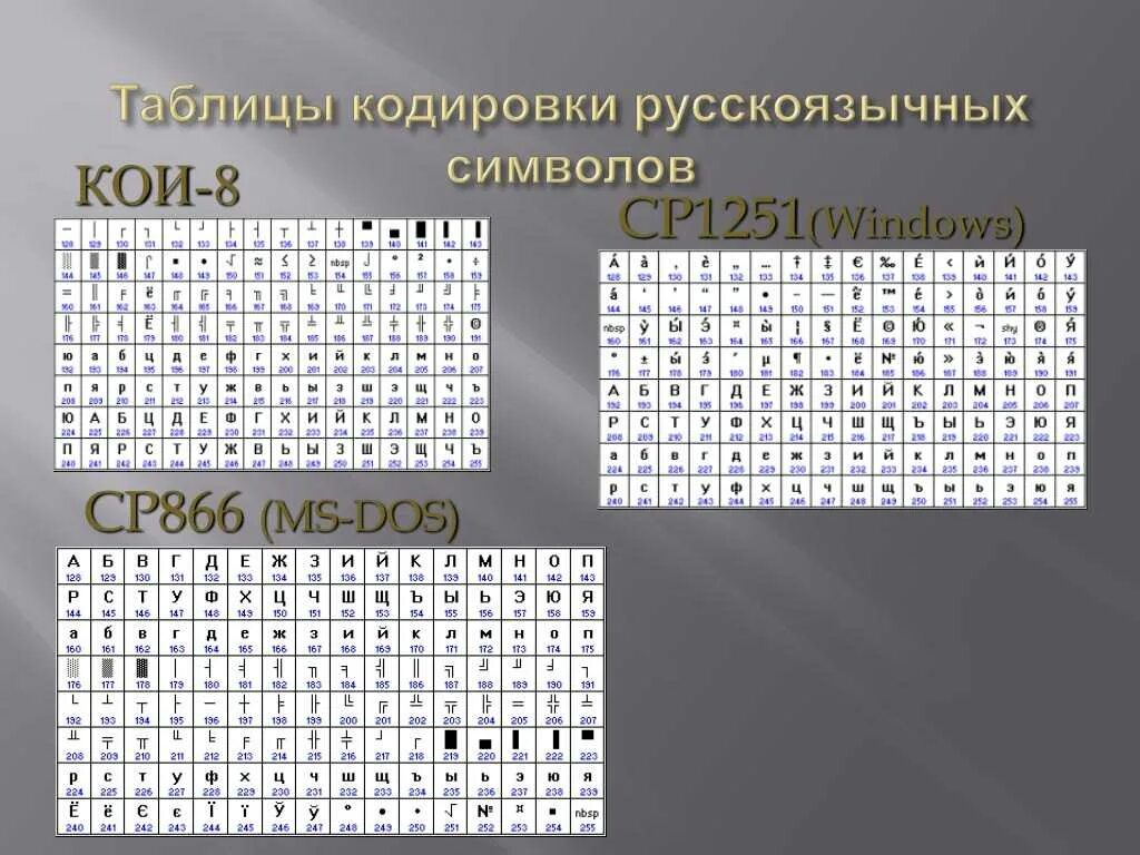 Кодировки текста windows. Кодовая таблица windows ср-1251. кодирование символов cp1251. кодовой таблице windows(cp1251). альтернативная кодовая таблица (cp-866).