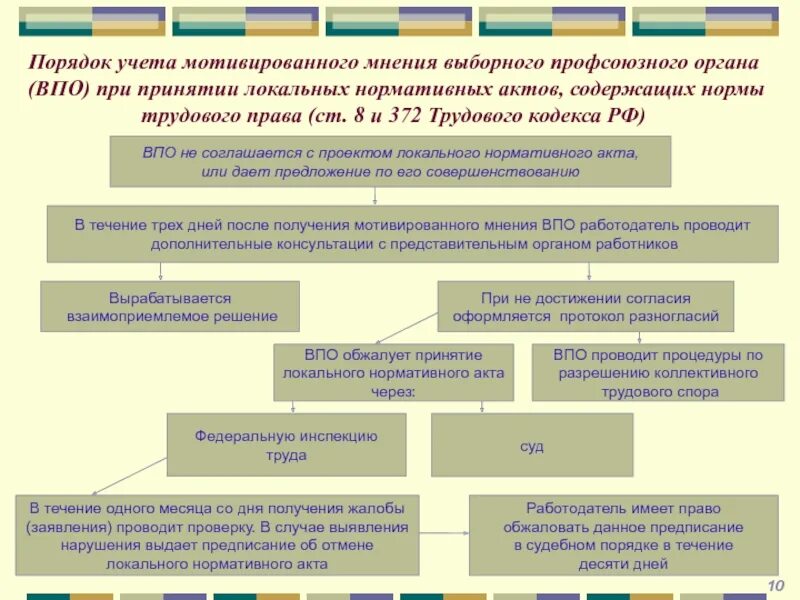 Порядок учета мнения профсоюза. Учет мотивированного мнения профсоюзного органа. Порядок учета мотивированного мнения профсоюза организации. Программа проверки нормативного акта