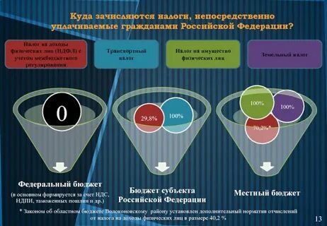 Налоги куда