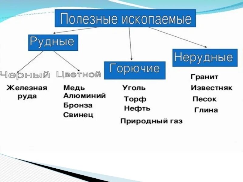 Полезные ископаемые 4 класс окружающий мир доклад