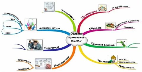 Метод интеллект карт это