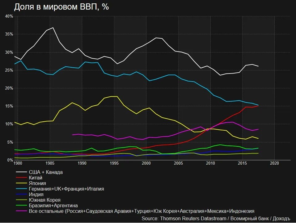 Россия в доле мирового ввп