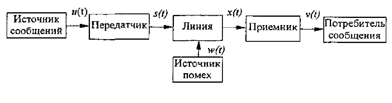 Система передачи и обработки информации. Передатчик информации. передатчик сообщений. передатчик приемник и линия связи. источник сообщений передающее устройство.