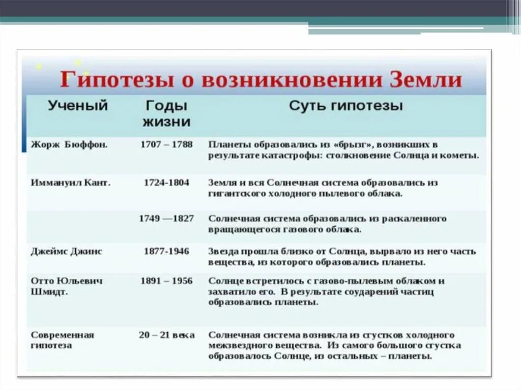 Гипотезы доказанные учеными. Теории происхождения солнечной системы таблица. Гипотезы возникновения земли. Гипотезы происхождения земли 5 класс. Гипотезы о происхождении земли.