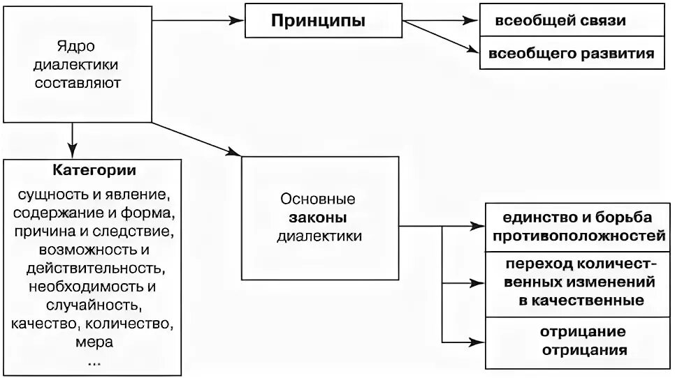 Сущность диалектики. Принципы законы и категории диалектики. диалектика ее принципы законы категории. структура диалектики. основные принципы диалектики.