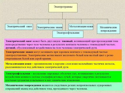 Какие виды электротравм бывают сдо