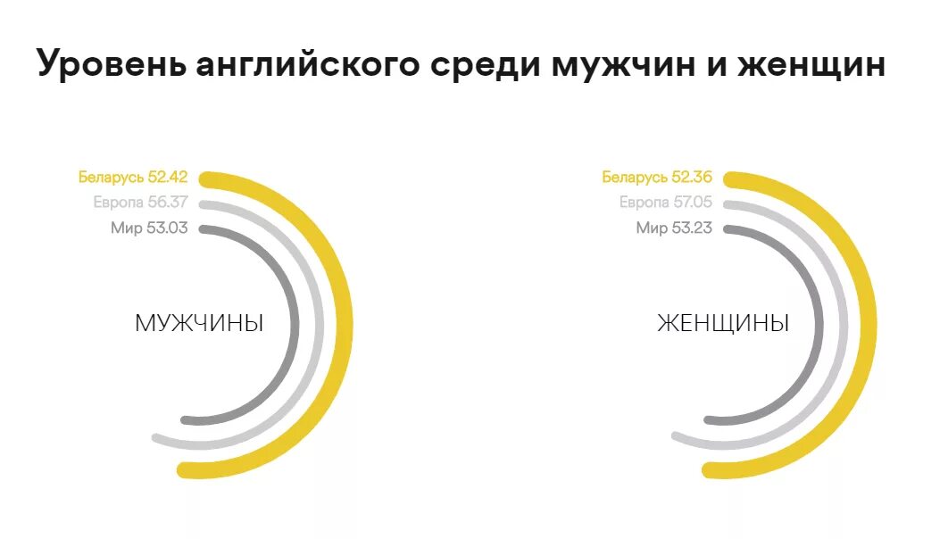 Знание английского в россии. Уровни знания английского. Уровень владения английским в России. Уровень знания английского языка в России статистика. Уровень знания английского языка в мире.