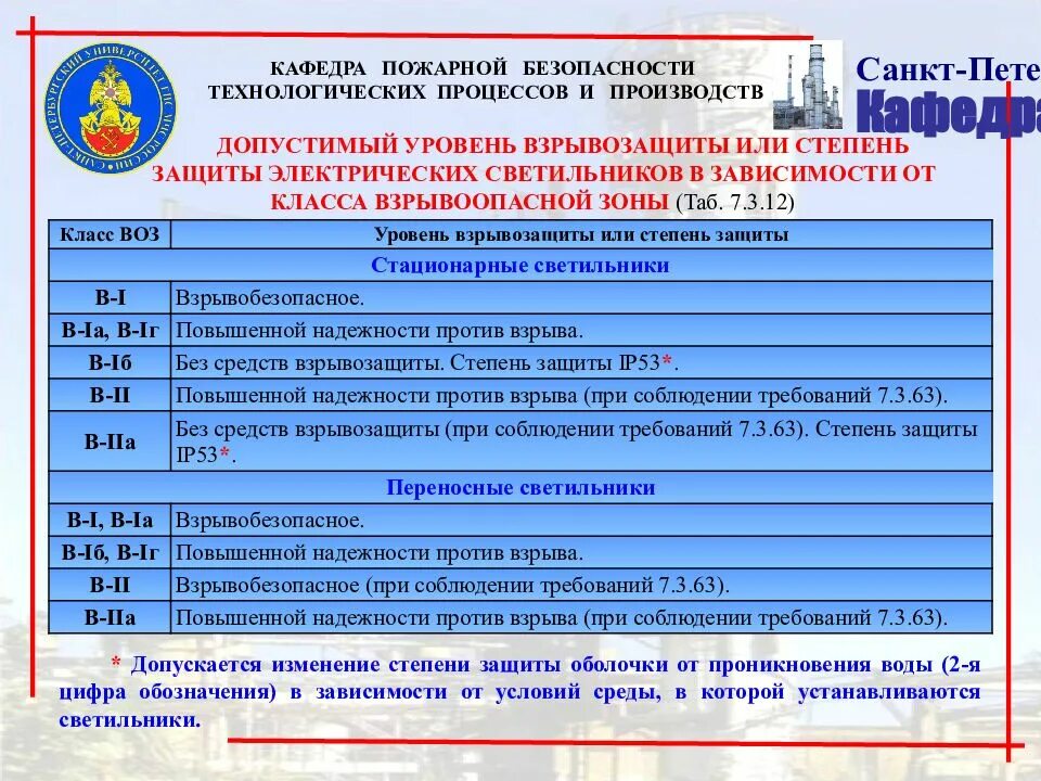 Классы взрывоопасных зон помещений по пуэ. Уровни взрывозащищенного электрооборудования. Маркировка взрывозащиты расшифровка. Уровень взрывозащиты электрооборудования таблица. Электрооборудование повышенной надежности против взрыва.