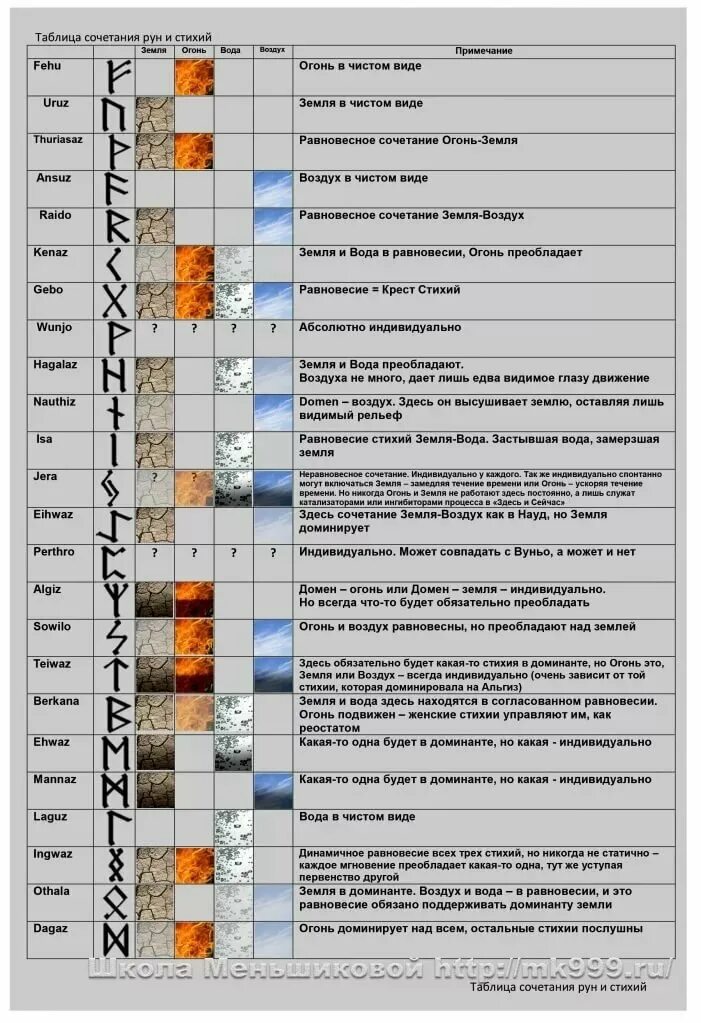 Сочетание воздуха воды. Руны и стихии таблица Меньшикова. Руны по стихиям таблица Меньшикова. Руны сочетания таблица. Школа Меньшиковой таблица руны и стихии.