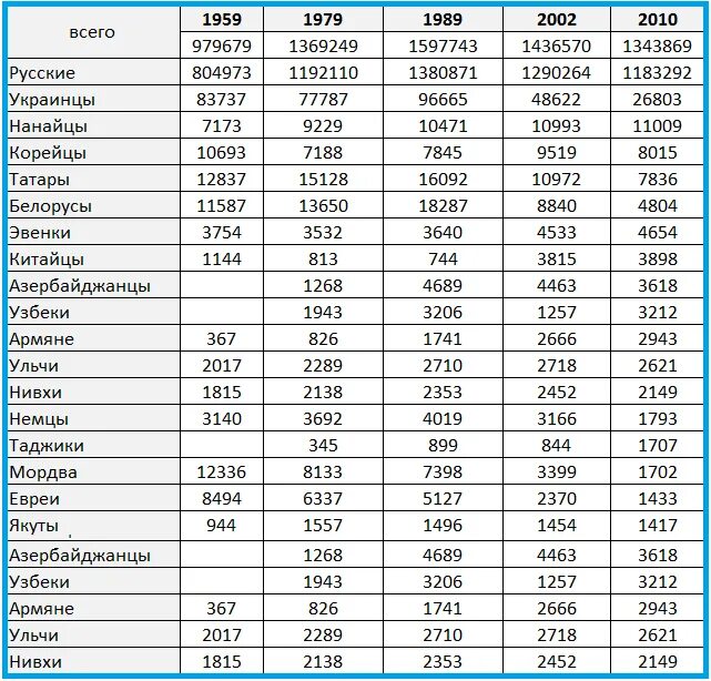 Год последней переписи населения в россии. Население Хабаровского края 2021 численность населения. Хабаровск население национальный состав. Итоги переписи населения 2021. Перепись населения 2021 национальный состав населения.