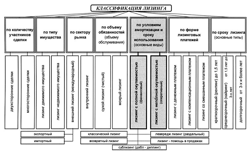Форма собственности лизинг. Классификация форм лизинга. классификация лизинга схема. классификация видов финансового лизинга по основным принципам. виды лизинга таблица.