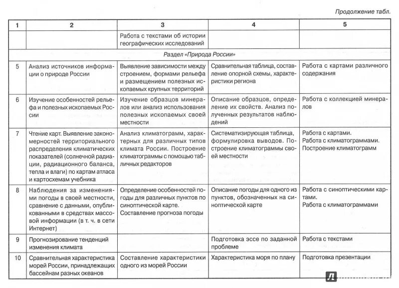 Моря Юга России таблица. Моря России таблица 8 класс. Сравнительная характеристика южных морей России. Южные моря России таблица по географии. Моря таблица 8 класс география