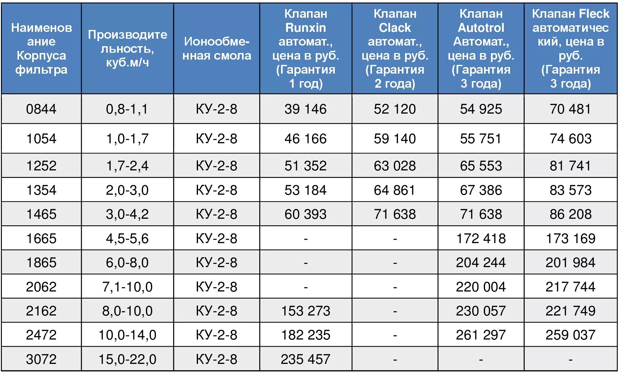 Тн вэд 6302. Ионообменная смола PROMIX 12 литров. Типоразмеры колонн для водоочистки. Объем фильтрующих колонн. Объем засыпки в колонну.