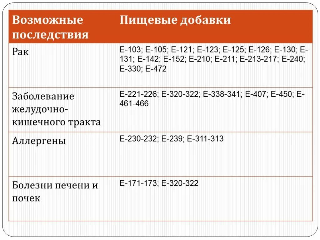 Е 330 пищевая. Е320 пищевая добавка. е221 пищевая добавка. е330 пищевая добавка. е 125 пищевая добавка.