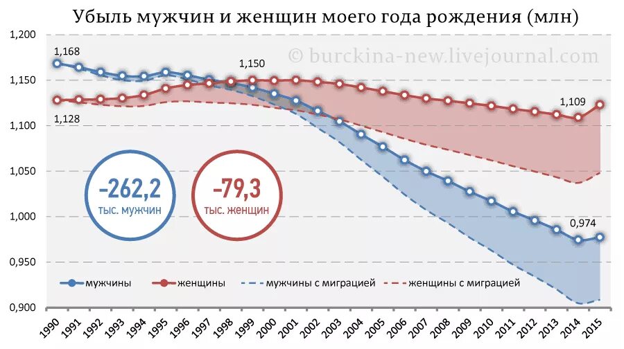 количество мужчин и женщин. сколько рождается мужчин и женщин. статистика мужчин и женщин. статистика мужчин и женщин в россии. соотношение мужчин и женщин.