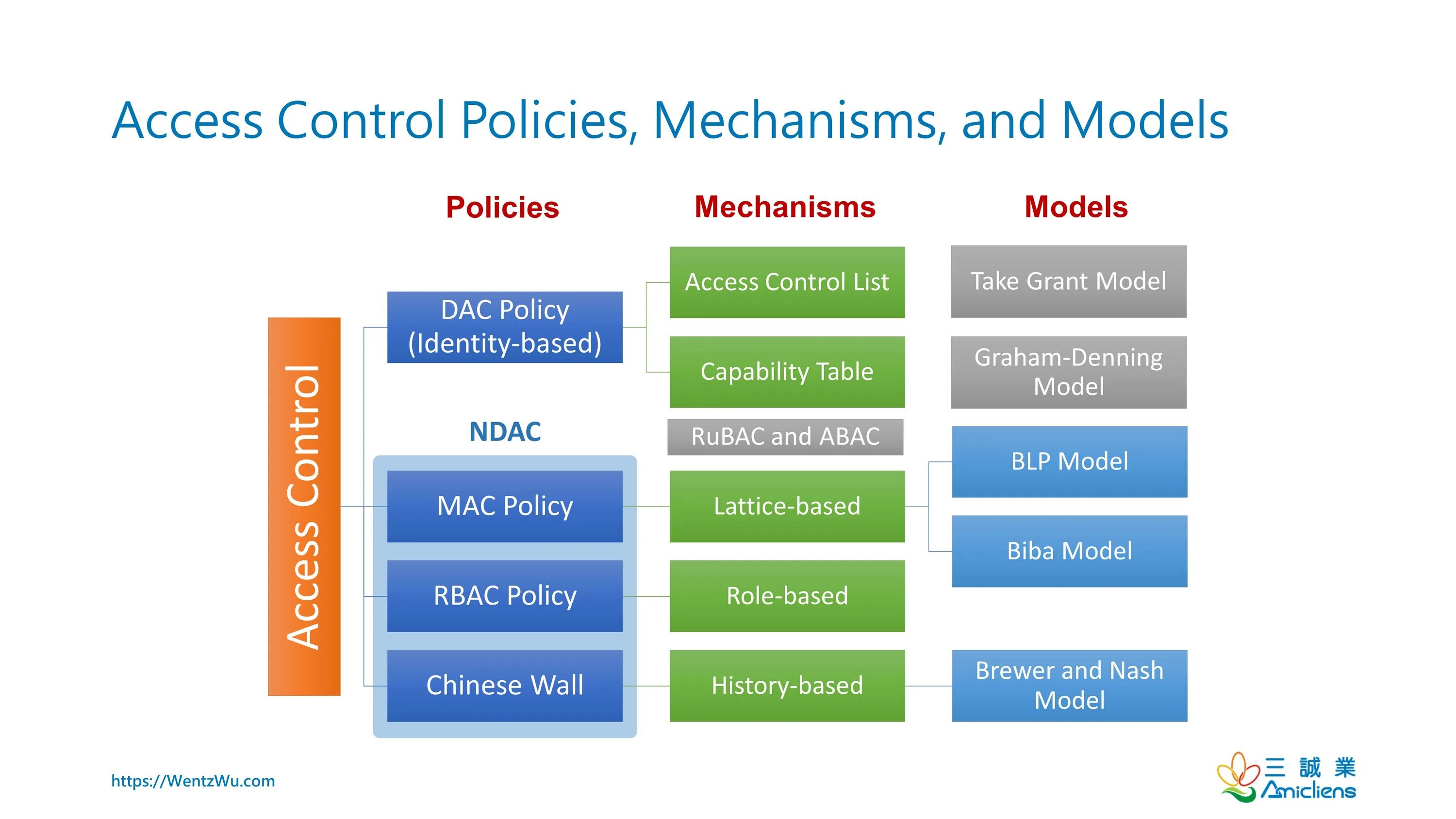 Role based access control. Access control model. mac (mandatory access control). модели управления доступом mac, dac, rbac, abac.