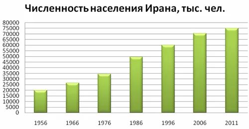 Население Ирана диаграмма. Население Ирана таблица. Иран население численность. Численность населения Ирана по годам. Сколько населения в иране