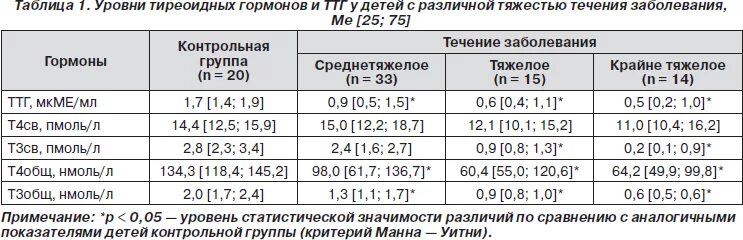 Сколько норма ттг