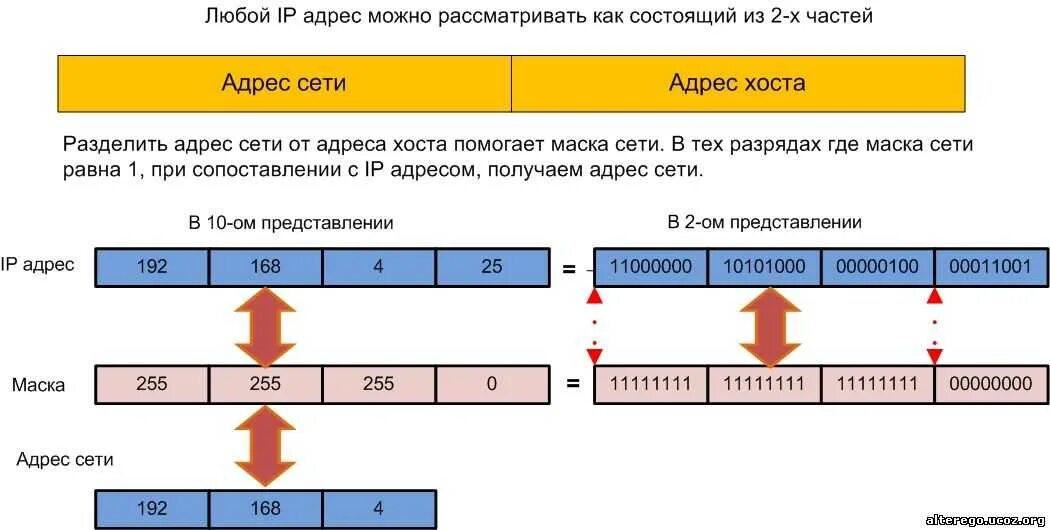 Определить пользователя ip адреса. IP-адресация: подсети, маски. Маска подсети префикс маски. IP address маска подсети. Маска подсети в локальной сети.