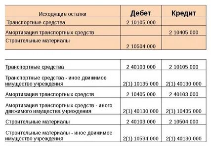 Основные средства бюджетная организация проводки