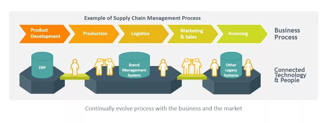 Маркетинг поставок. Управление цепями поставок. Процесс Supply Chain. Supply Chain Management process. SCM (Supply Chain Management).