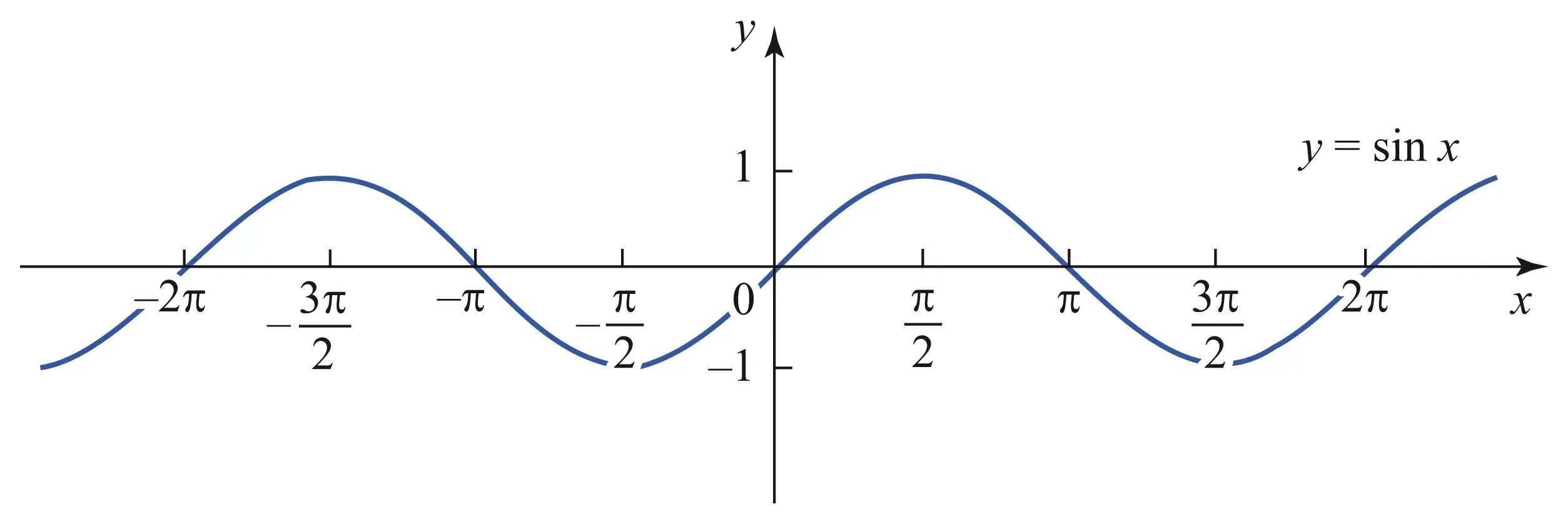 Функции y sinx y cosx. График функции y=sinx. график синусоиды y 2sinx. графика функции y= sin x=-1. функция y=sinx.