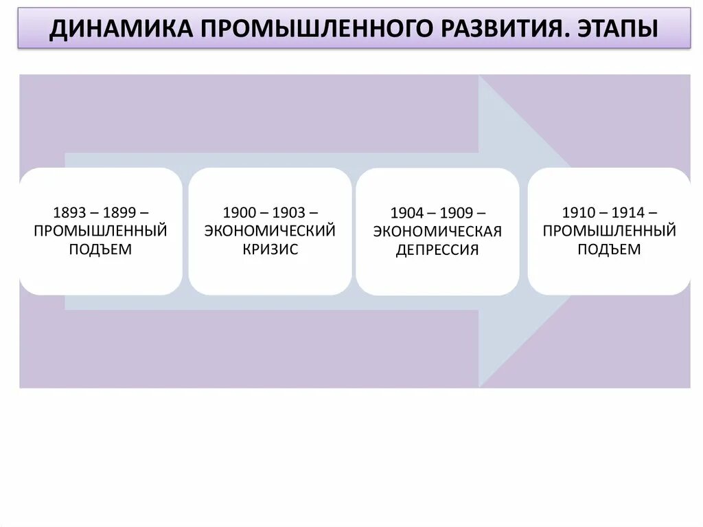 1899—1903 — Экономический кризис.. Этапы развития промышленности. 1893-1899 Промышленный подъем. 1899 – 1903 Промышленный кризис.