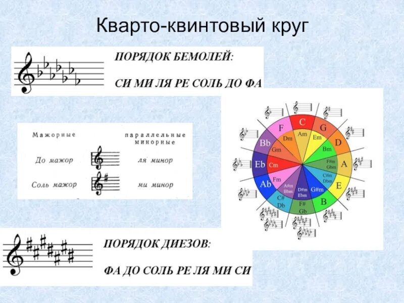 Порядок бемолей. Кварто-квинтовым кругом тональностей. Кварто квинтовый круг сольфеджио. ДИЕЗНЫЙ квинтовый круг. Квинтовый ряд минорных тональностей.