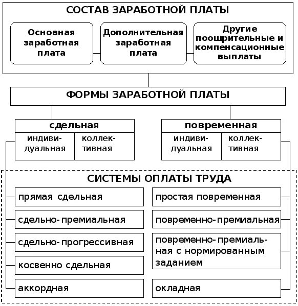 Заработная плата и ее организация. Виды оплаты труда схема. Схема окладов оплаты труда. Виды системы оплаты труда схема. Основные формы оплаты труда таблица.